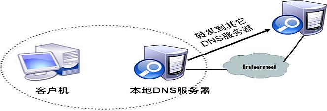 dns高级设置之转发器与根提示