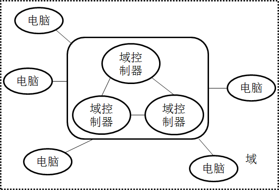 什么是域(domain)