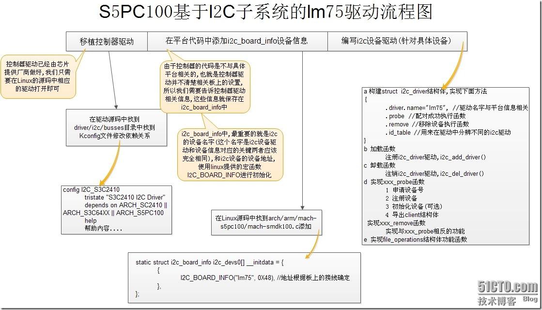 S5PC100基于I2C子系统的lm75驱动流程图