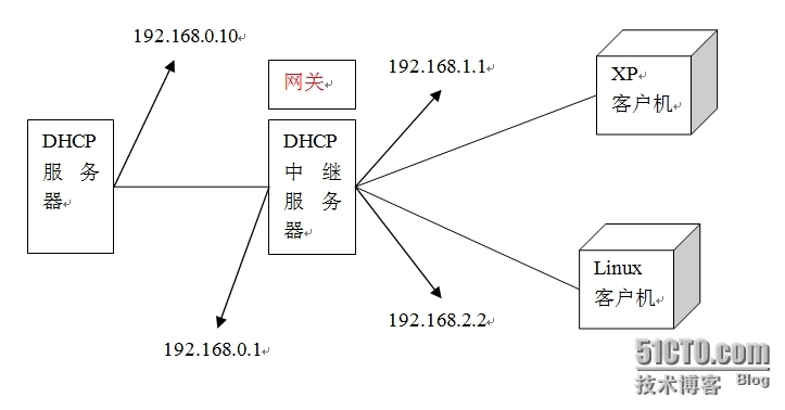 dhcp客户端是什么意思（dhcp客户端是什么意思防蹭网）〔dhcp客户端列表是什么意思〕