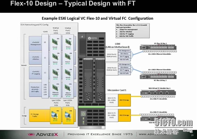 Designing Virtual Connect for vSphere 5.x