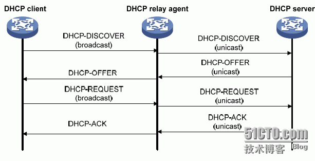 DHCP中继处理办法