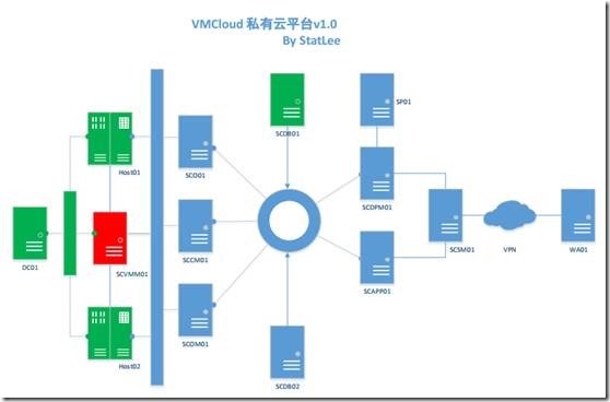 【VMCloud云平台】SCVMM配置（四）创建模板机准备