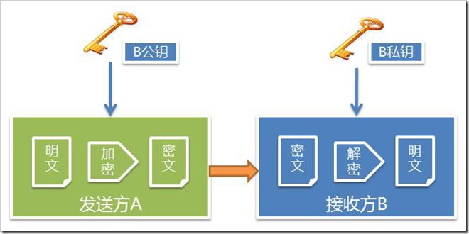 非對稱加密1公鑰