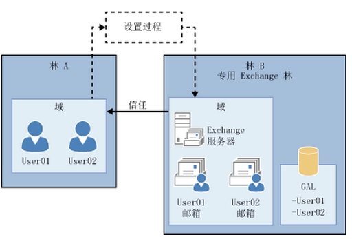 Exchange dns rr public ttl. Exchange 2013 r4. Active Directory resource Forest. MS Exchange пример. Exchange domain.