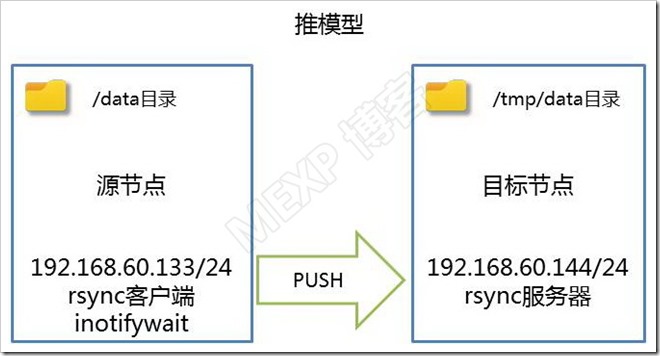 rsync推拉模型及结合inotify实现推模型自动同步