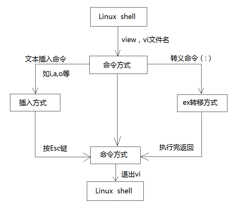 linux部分命令的学习