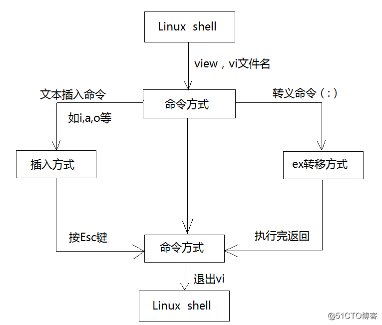 linux部分命令的学习