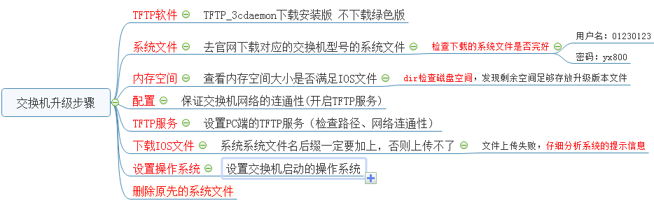 H3C交换机升级步骤