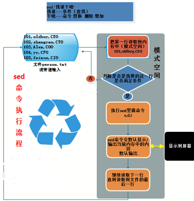 1.10-linux三剑客之sed命令详解及用法