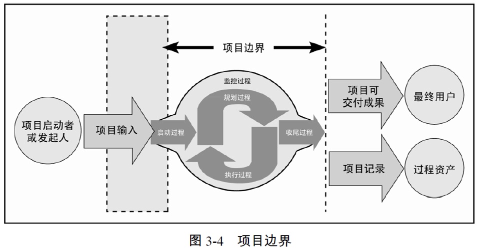 简练软考知识点整理-项目启动过程组