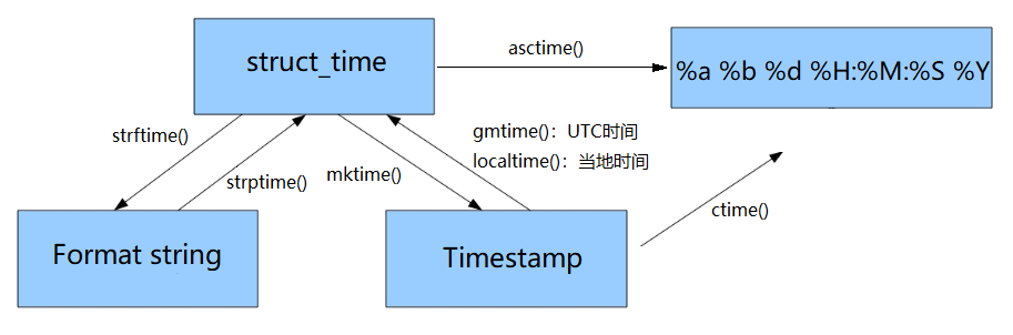 time各表示方式的转化关系图.png