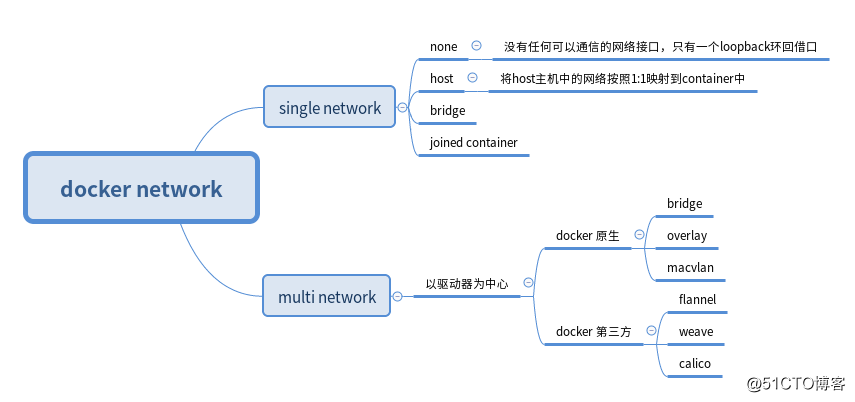 14、《每天5分钟玩转Docker容器技术》学习--一张图了解docker网络