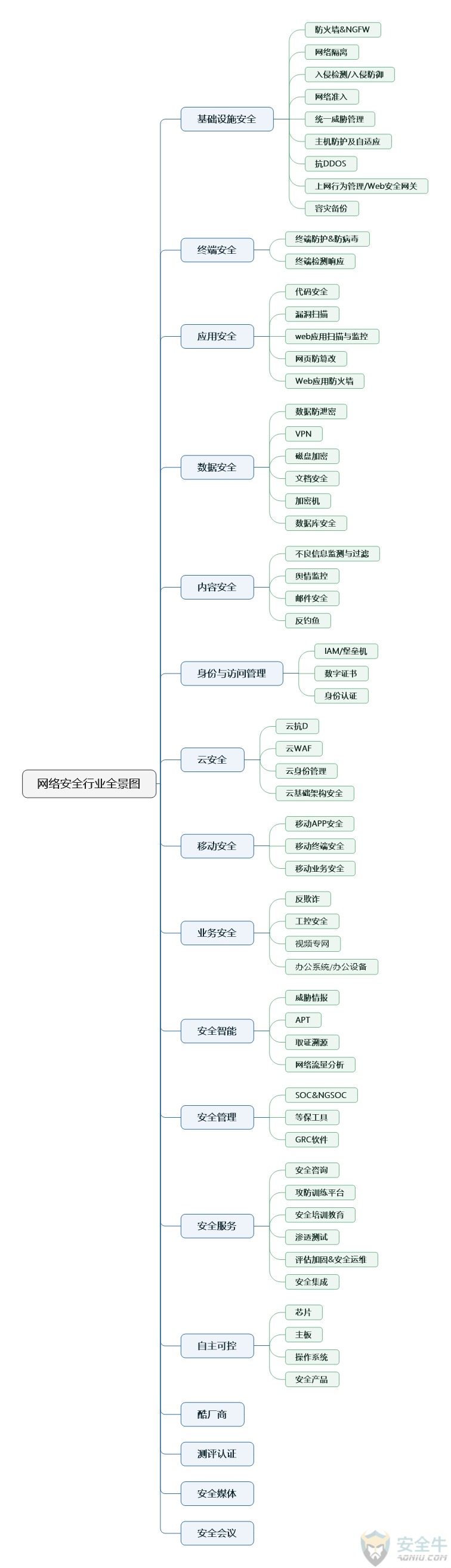 网络安全行业全景图分类-2018-01.jpeg