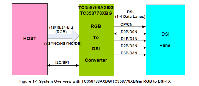 行车记录仪稳定方案：TC358778XBG：RGB转MIPI DSI芯片，M-Star标配IC