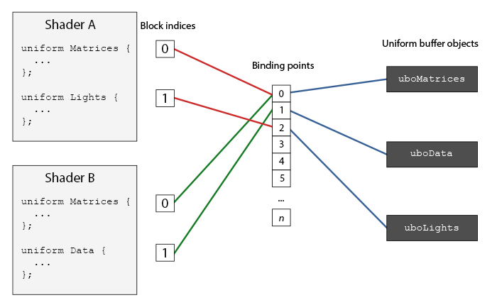 advanced_glsl_binding_points.png