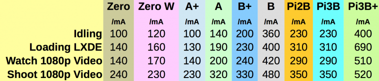 Pi-power-usage-table-incorporating-Pi-3B-plus-768x164.png