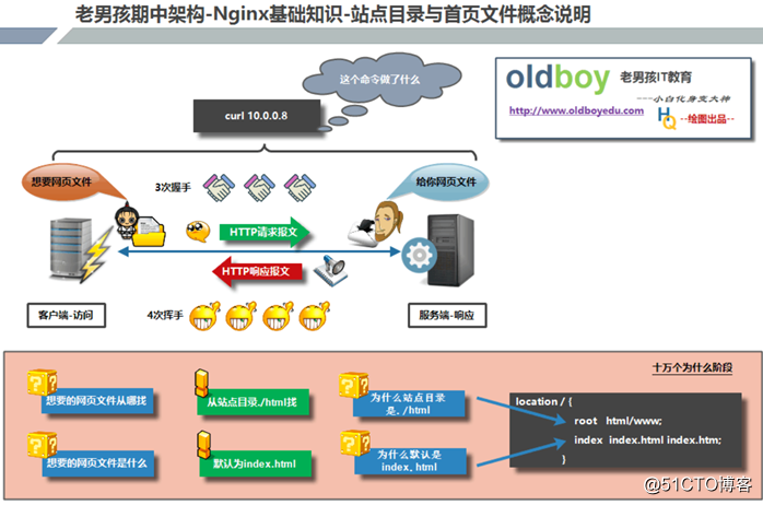 Nginx 网站服务——虚拟主机配置