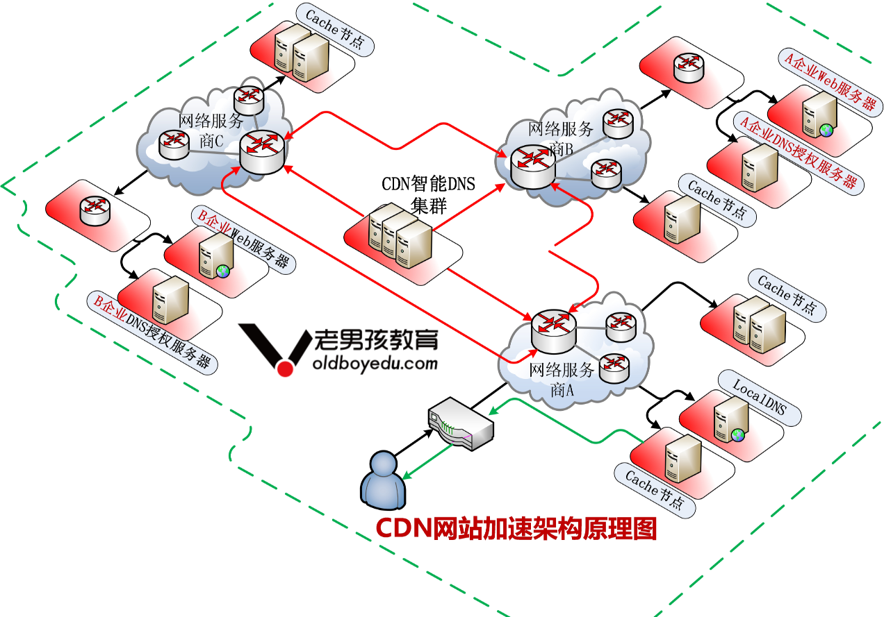 02-学员作品-老男孩网站加速CDN架构原理图-20180716.png