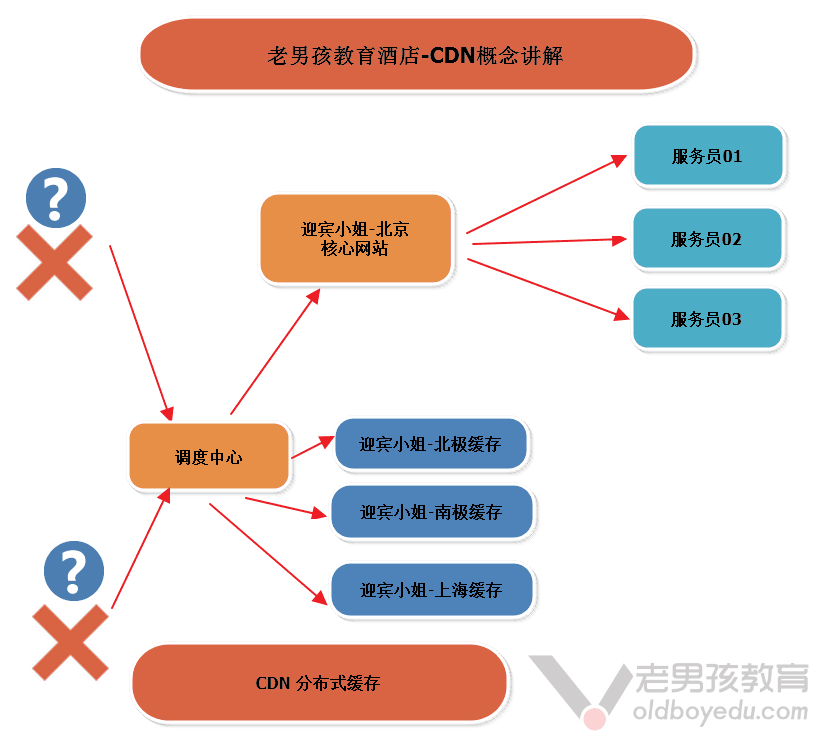 CDN概念.png