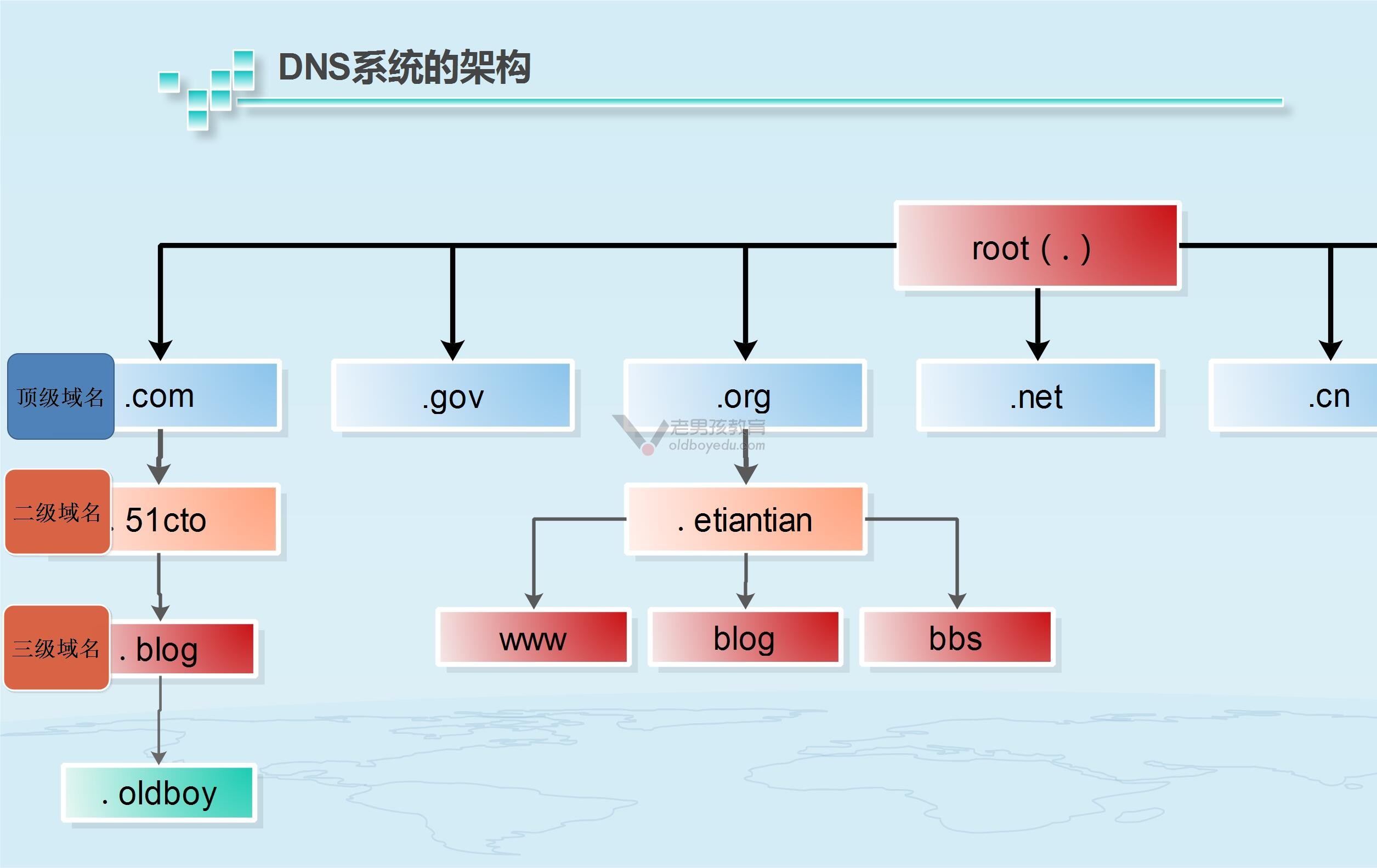 3 dns域名解析域名