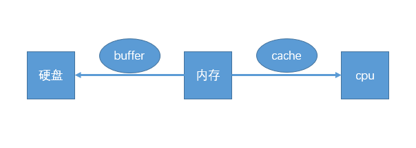 一张图理解buffer与cache