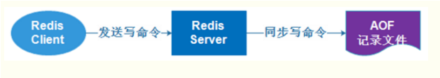 redis安装使用和数据持久化