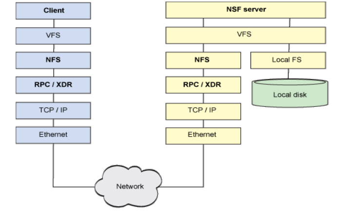 NFS文件系统.png