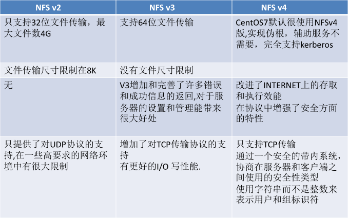 NFS各个版本的对比.png