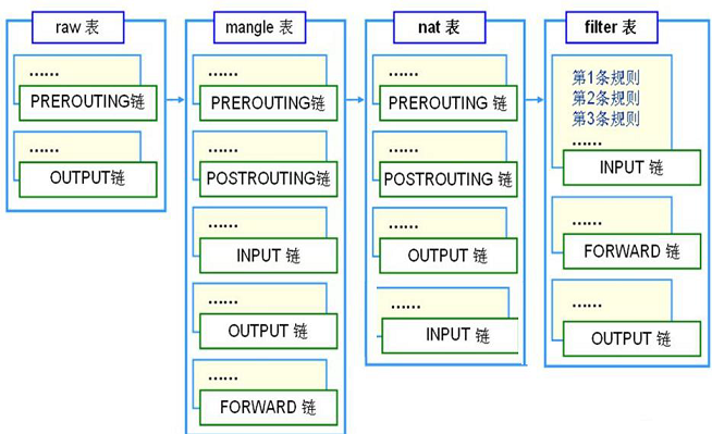 Netfilter表和链对应关系.png