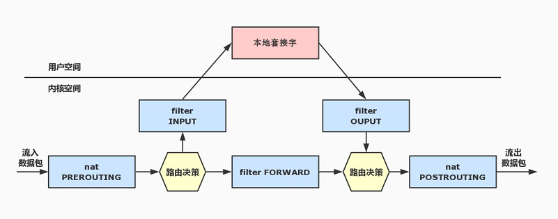 IPTABLES和路由.png