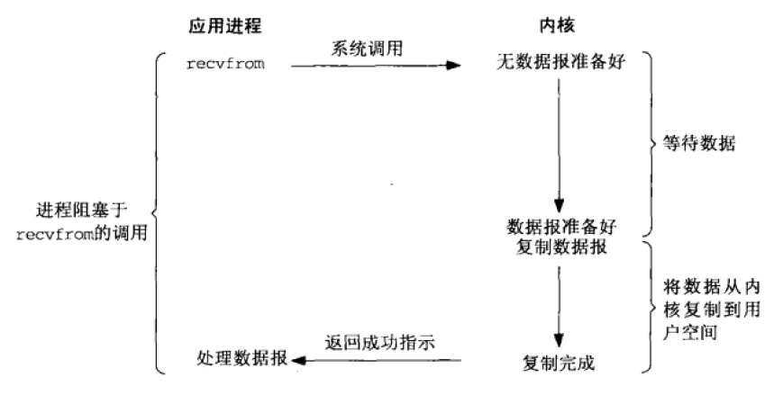 同步阻塞IO模型.png