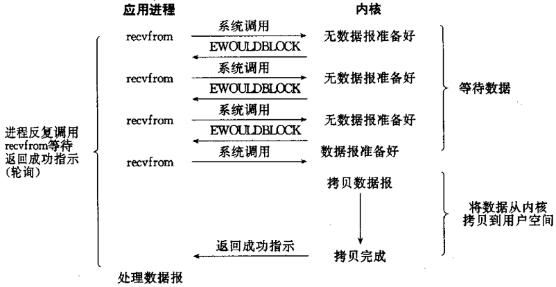 同步非阻塞IO模型.png