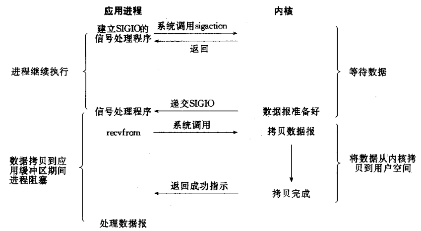 信号驱动IO模型.png