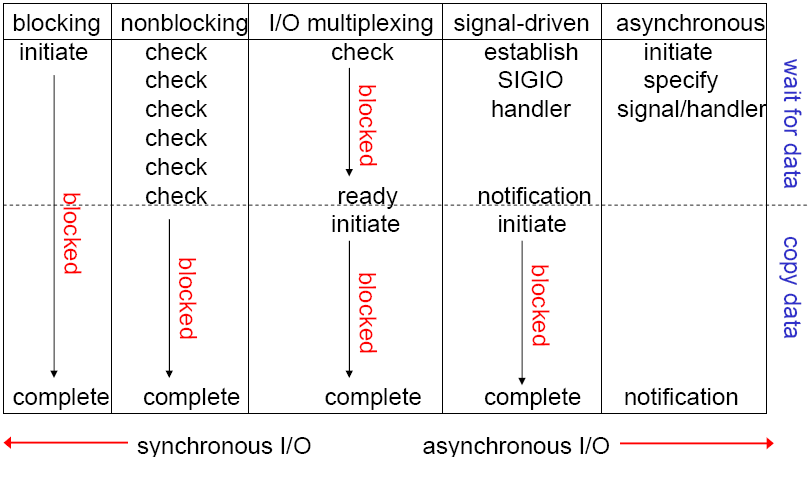 五种IO模型的对比.png