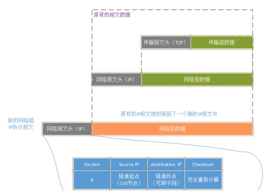 lvs工作模式和工作原理