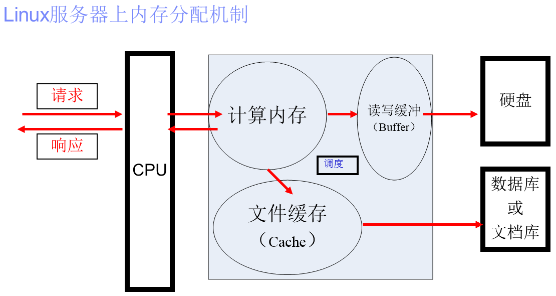 portaljishufenxiang--002--linuxneicun.png