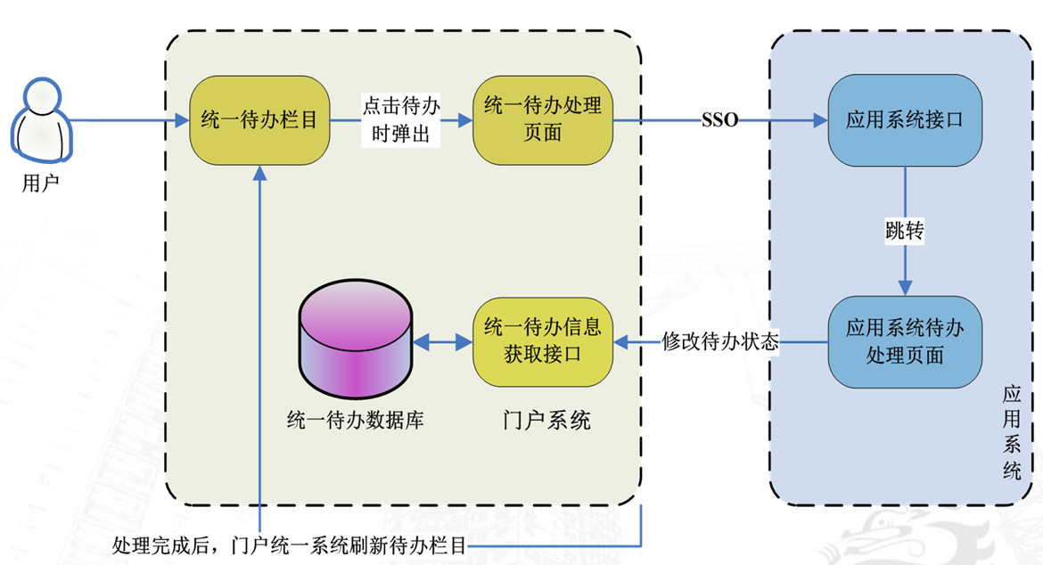 统一待办.png