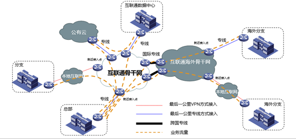 关于SD-WAN，你想知道的都在这里