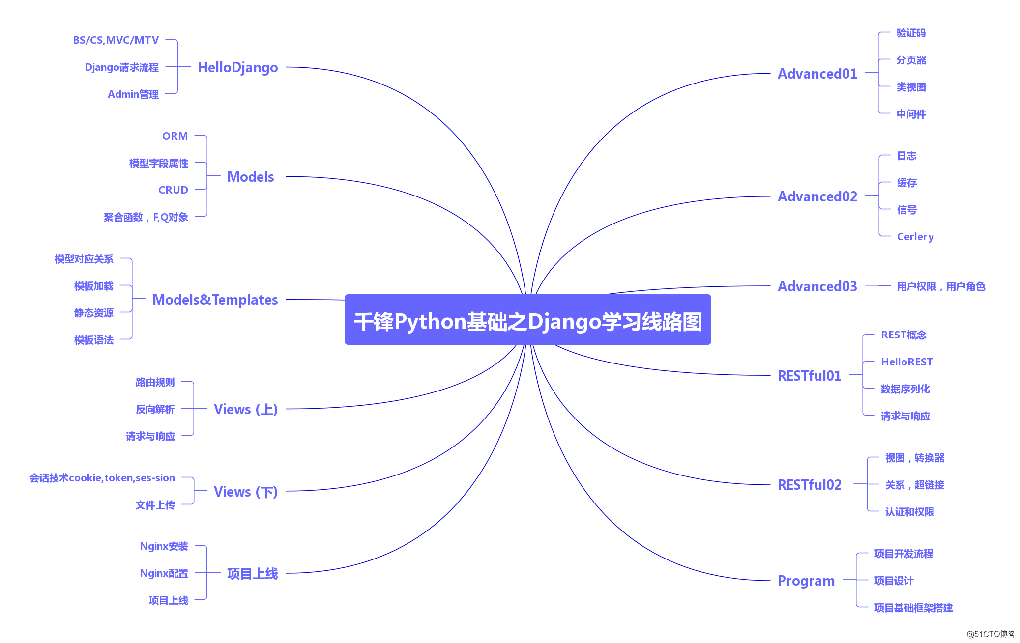 ×××Python基础之Django学习线路图.jpg