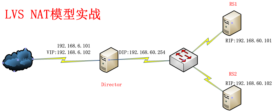 LVS NAT模型实战.png