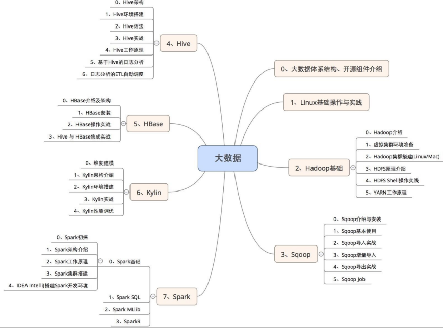 学大数据为什么要先学Java？，大数据技术学习