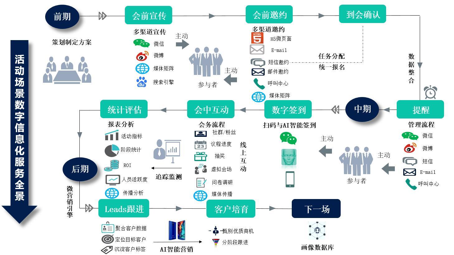 微会动袁帅：微信现场互动成当前会议会展活动产业营销转化热点