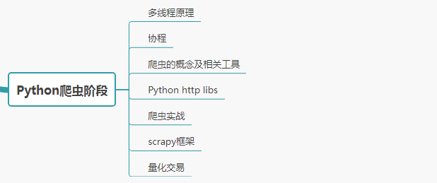 Python爬虫学习线路图+配套入门到实战Python视频教程