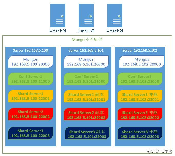 mongodb分片架构.jpg