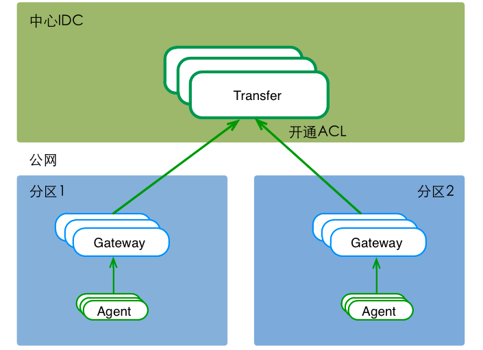 开源监控解决方案OpenFalcon系列(一)