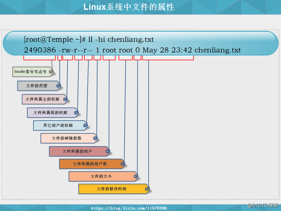 Linux系统中文件的属性.png