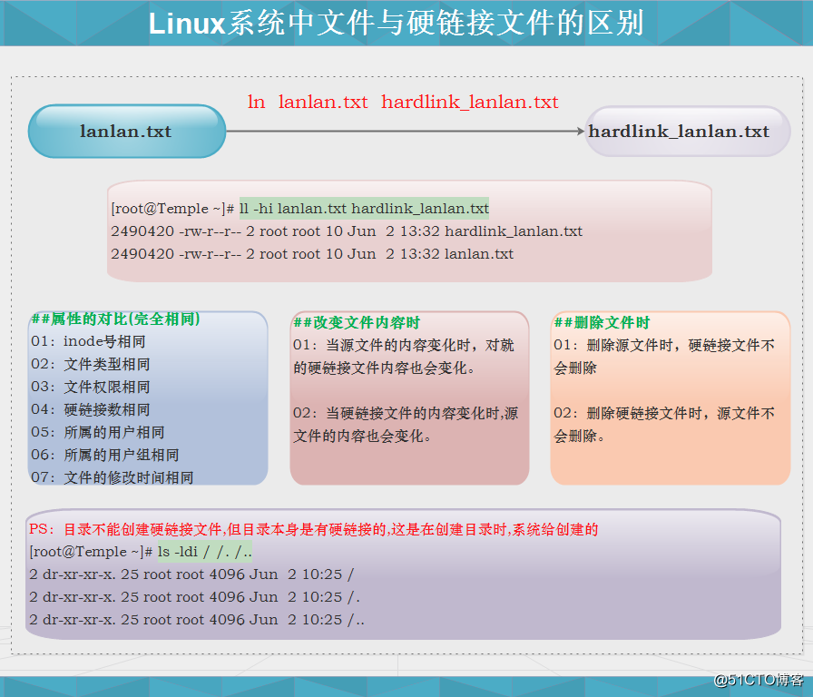 ハードリンクされたファイルの違いとLinuxファイルシステム.PNG