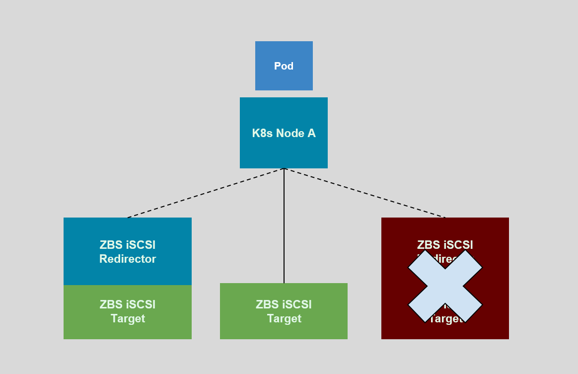 iSCSI Redirector 节点异常.png