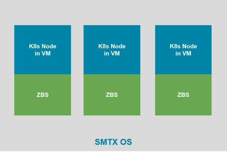 SmartX 超融合 SMTX OS 分布式块存储 Kubernetes CSI 实现解析